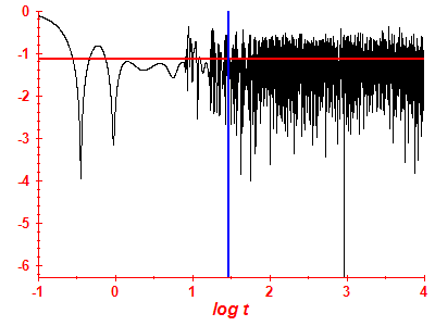 Survival probability log